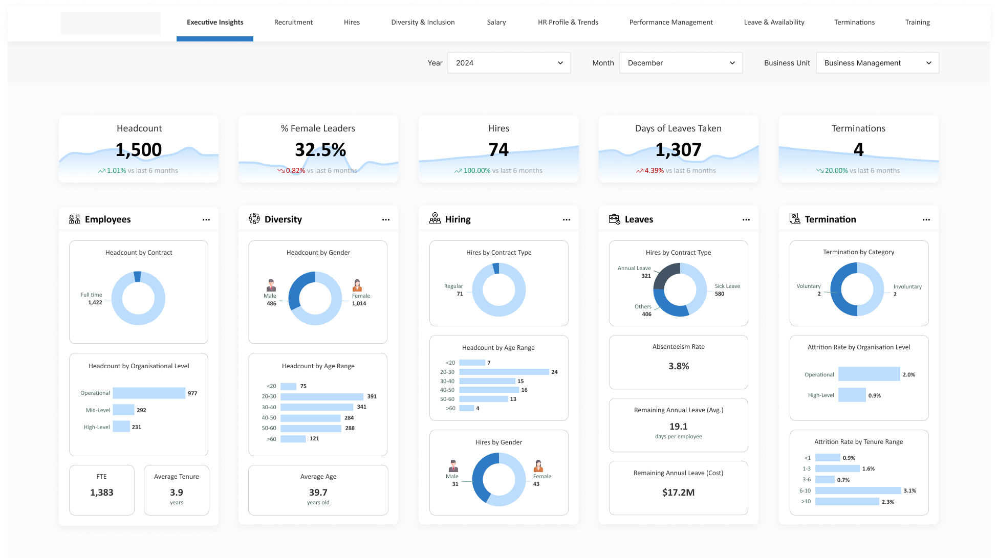 HR Executive Insights Dashboard
