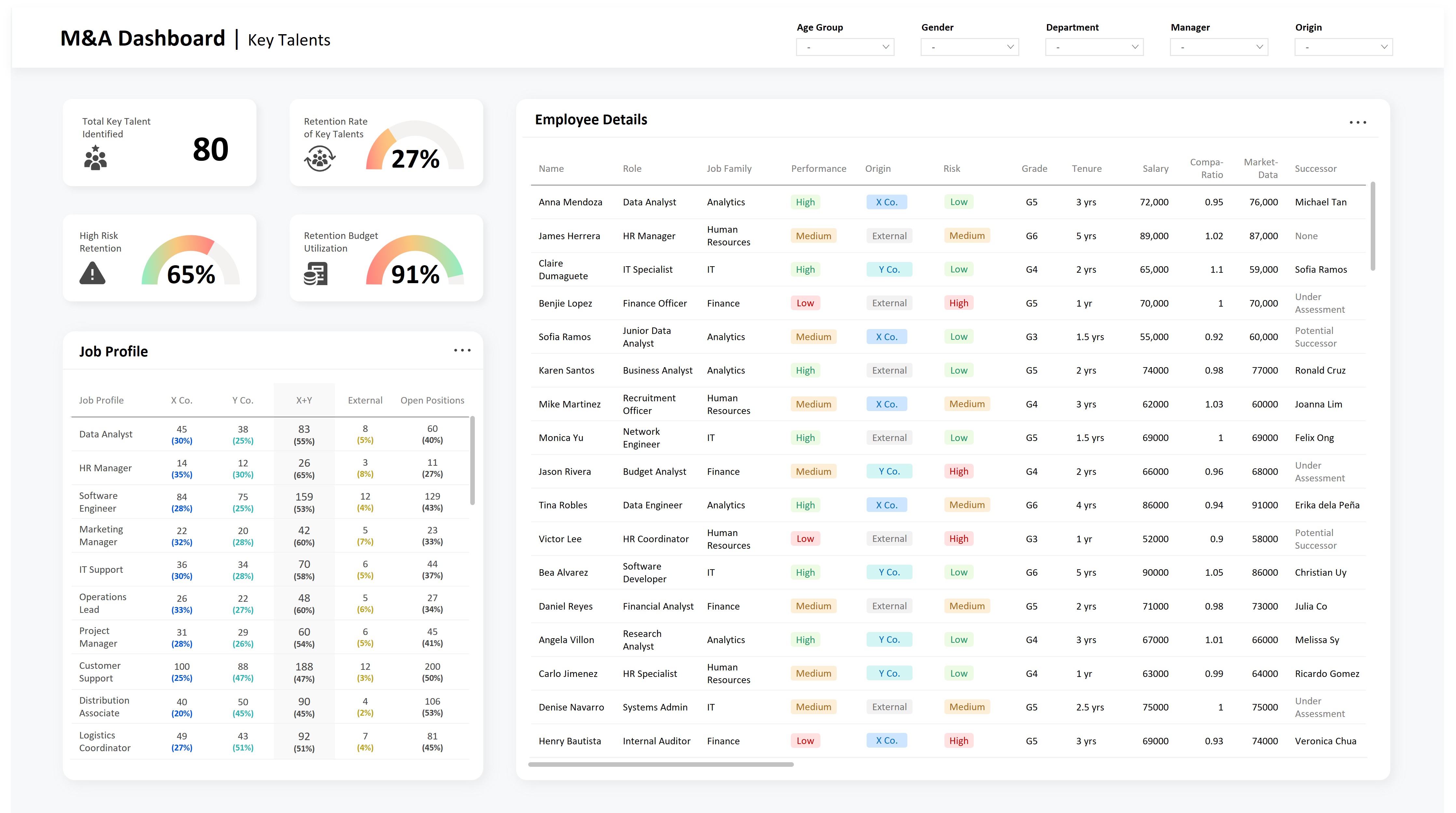 Dashboard of key talents from two merging companies